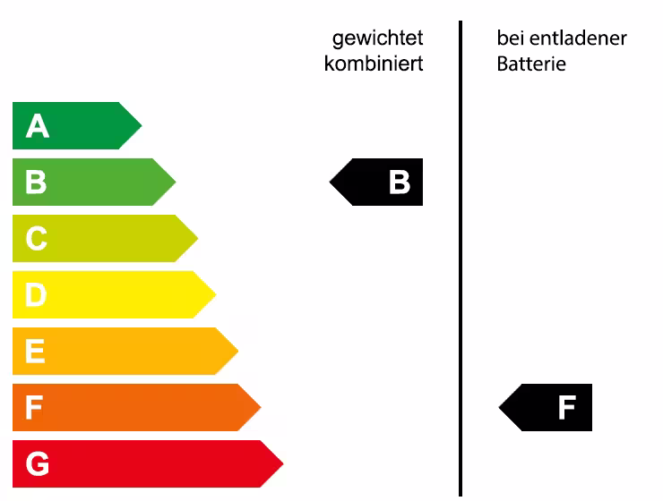 Grafische Energieeffizienzklasse